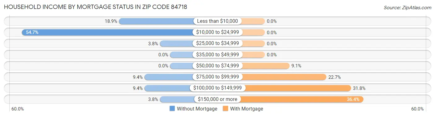 Household Income by Mortgage Status in Zip Code 84718