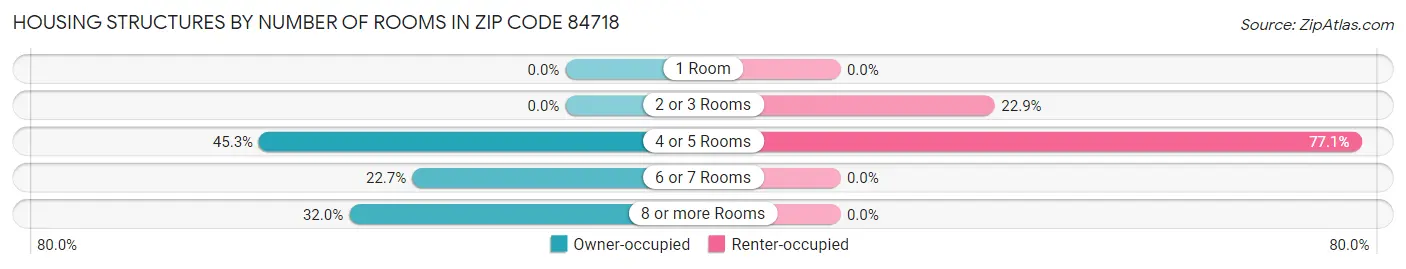 Housing Structures by Number of Rooms in Zip Code 84718