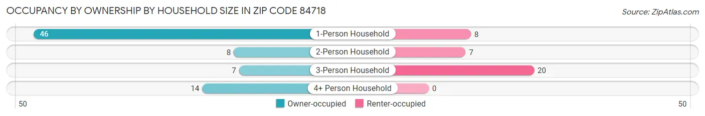 Occupancy by Ownership by Household Size in Zip Code 84718