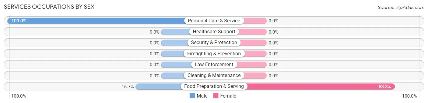 Services Occupations by Sex in Zip Code 84718