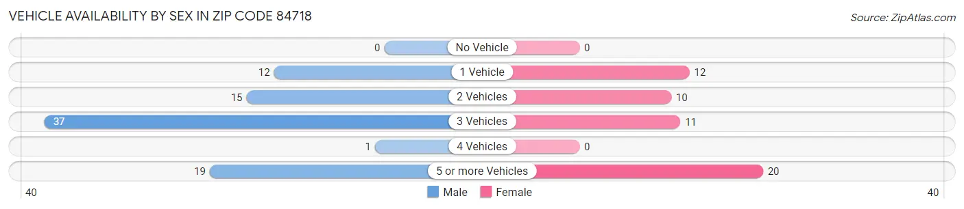 Vehicle Availability by Sex in Zip Code 84718