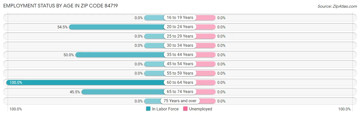 Employment Status by Age in Zip Code 84719