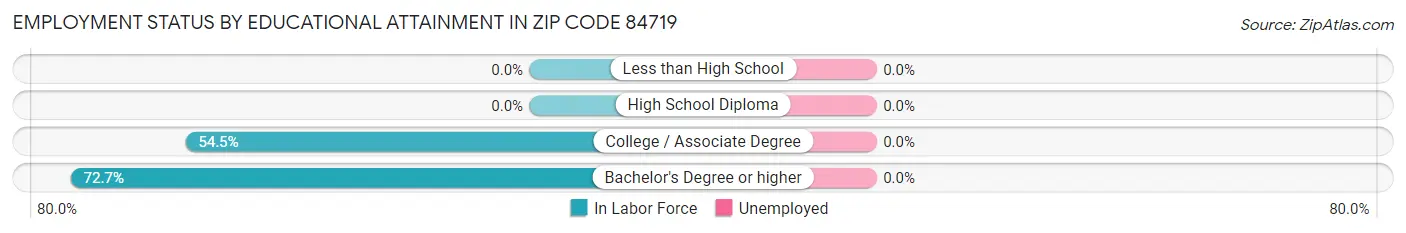 Employment Status by Educational Attainment in Zip Code 84719