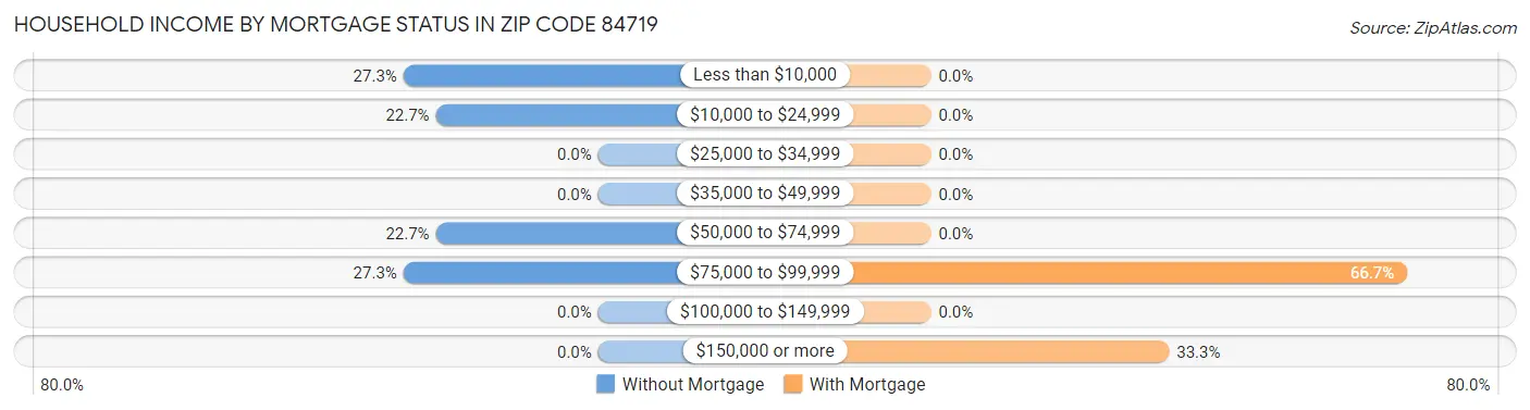 Household Income by Mortgage Status in Zip Code 84719