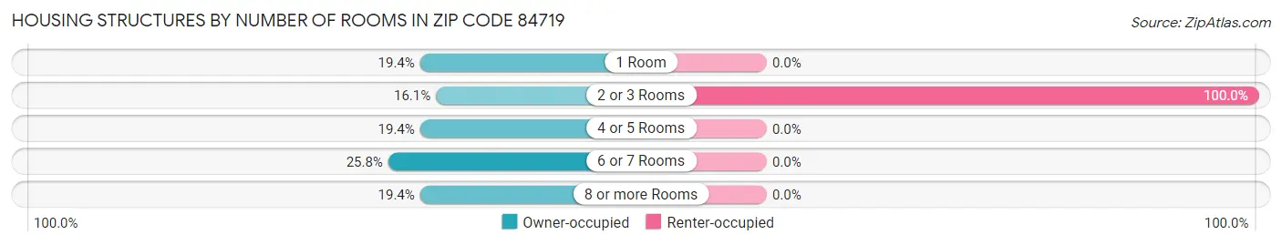 Housing Structures by Number of Rooms in Zip Code 84719