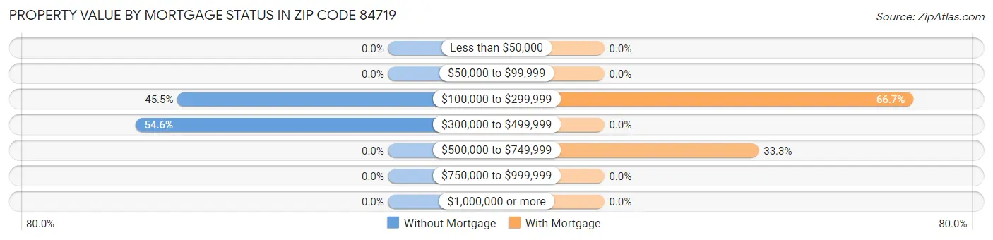 Property Value by Mortgage Status in Zip Code 84719