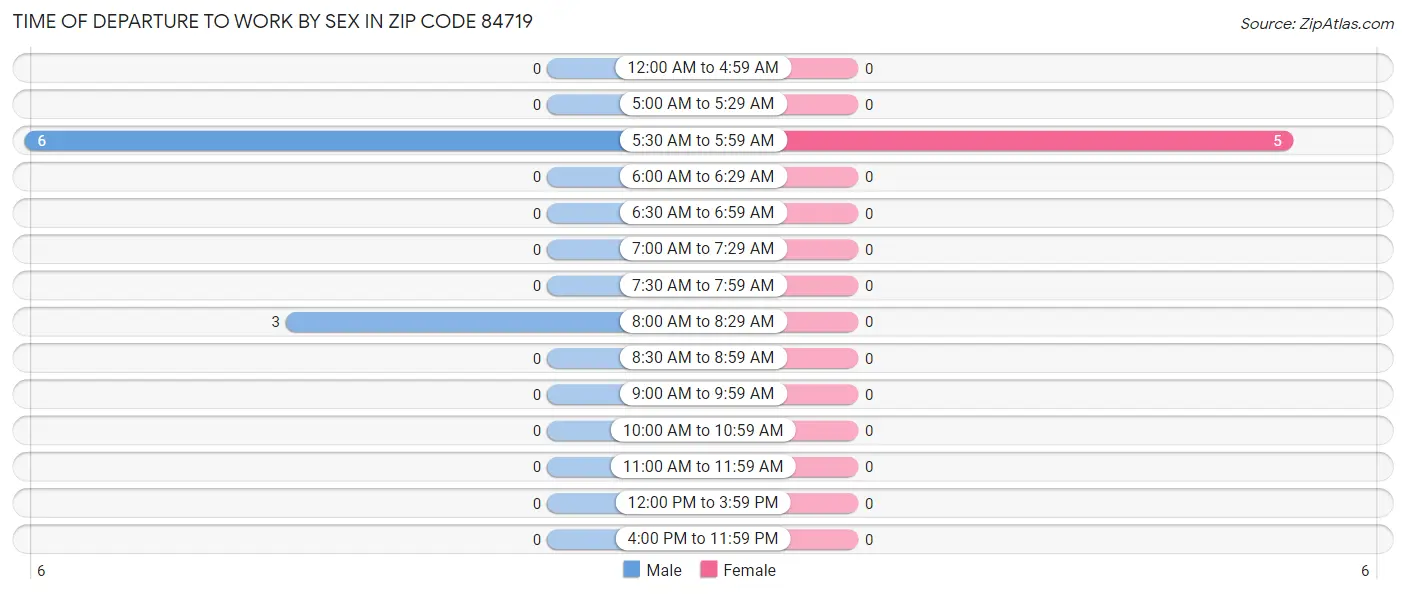 Time of Departure to Work by Sex in Zip Code 84719