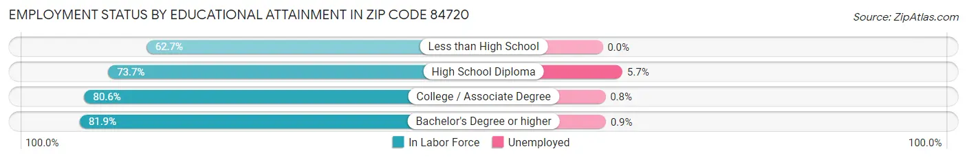 Employment Status by Educational Attainment in Zip Code 84720