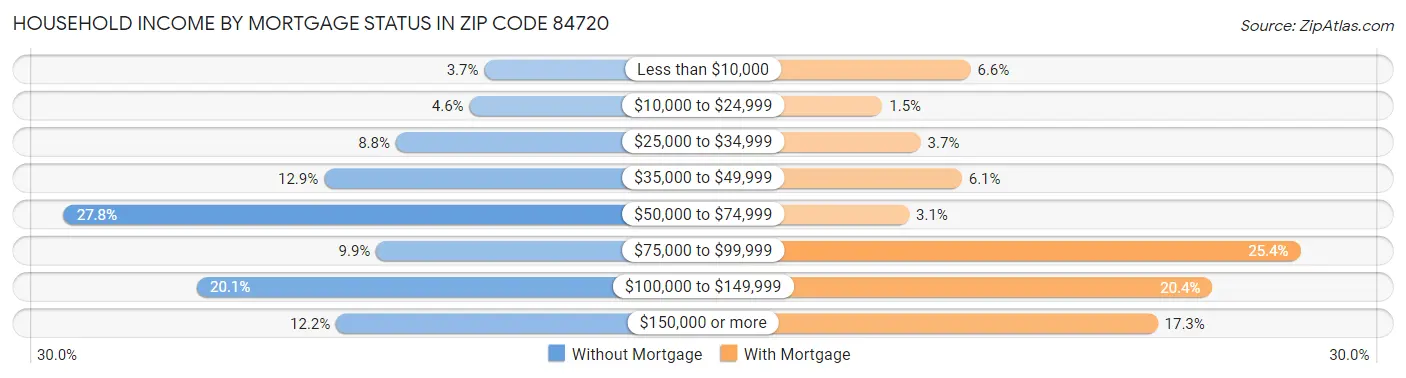 Household Income by Mortgage Status in Zip Code 84720