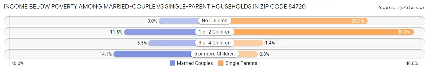 Income Below Poverty Among Married-Couple vs Single-Parent Households in Zip Code 84720