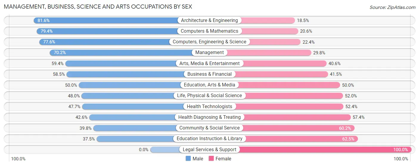 Management, Business, Science and Arts Occupations by Sex in Zip Code 84720