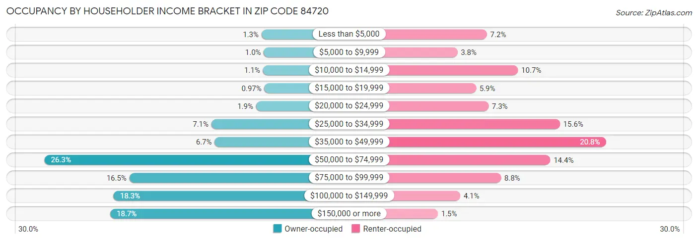 Occupancy by Householder Income Bracket in Zip Code 84720