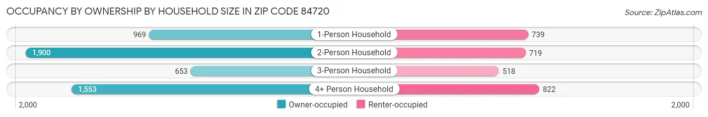 Occupancy by Ownership by Household Size in Zip Code 84720