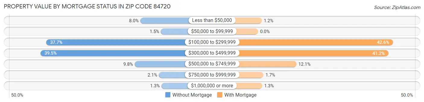 Property Value by Mortgage Status in Zip Code 84720