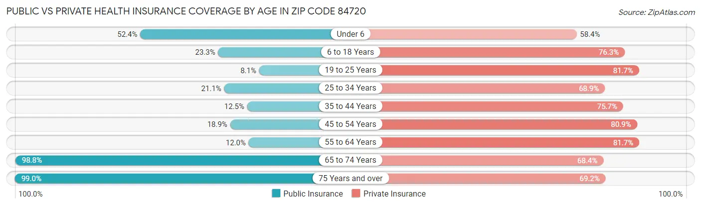Public vs Private Health Insurance Coverage by Age in Zip Code 84720