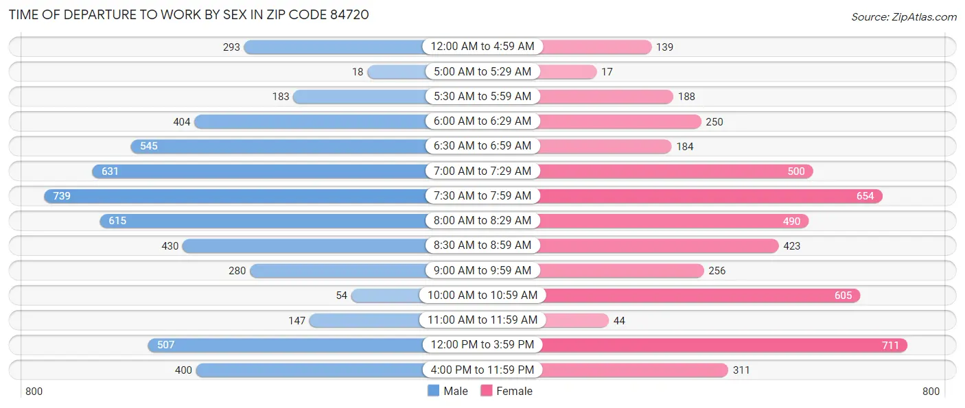 Time of Departure to Work by Sex in Zip Code 84720