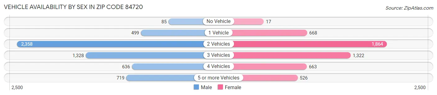 Vehicle Availability by Sex in Zip Code 84720