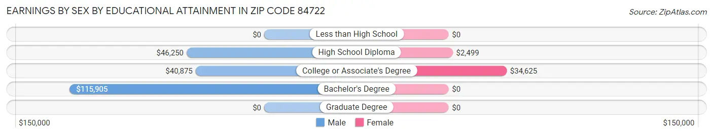 Earnings by Sex by Educational Attainment in Zip Code 84722