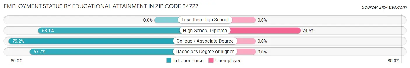 Employment Status by Educational Attainment in Zip Code 84722