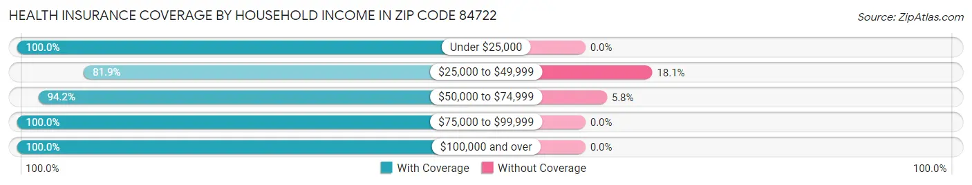 Health Insurance Coverage by Household Income in Zip Code 84722