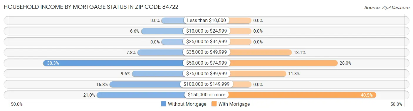 Household Income by Mortgage Status in Zip Code 84722
