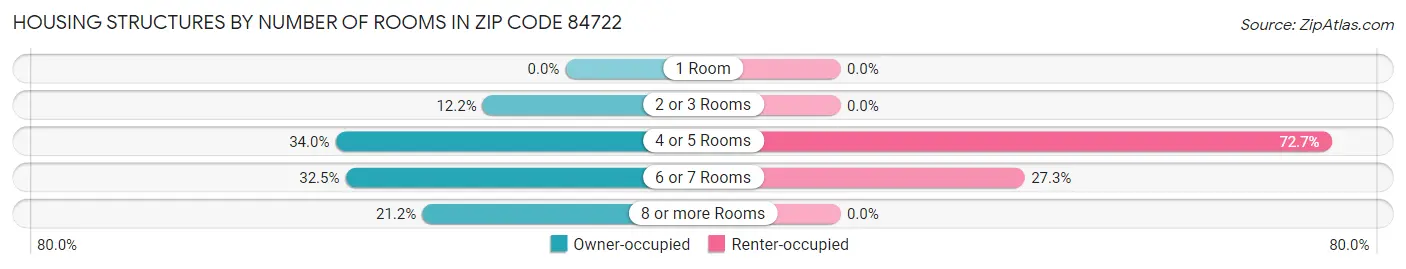 Housing Structures by Number of Rooms in Zip Code 84722