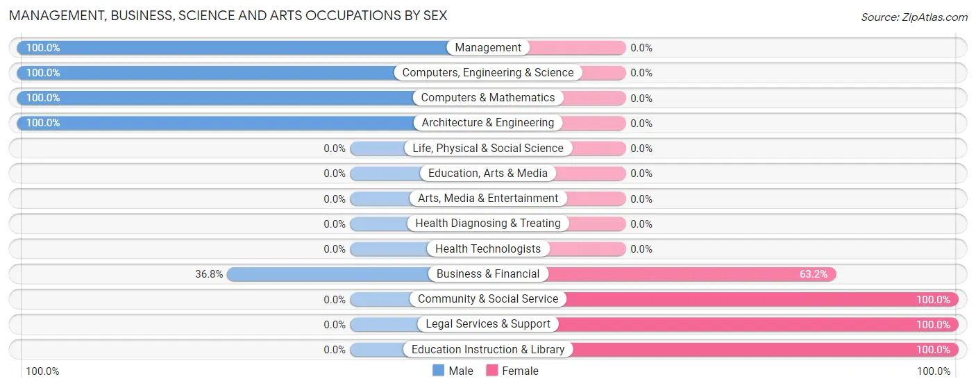 Management, Business, Science and Arts Occupations by Sex in Zip Code 84722