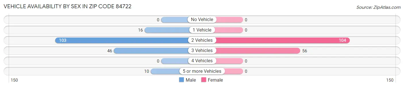 Vehicle Availability by Sex in Zip Code 84722
