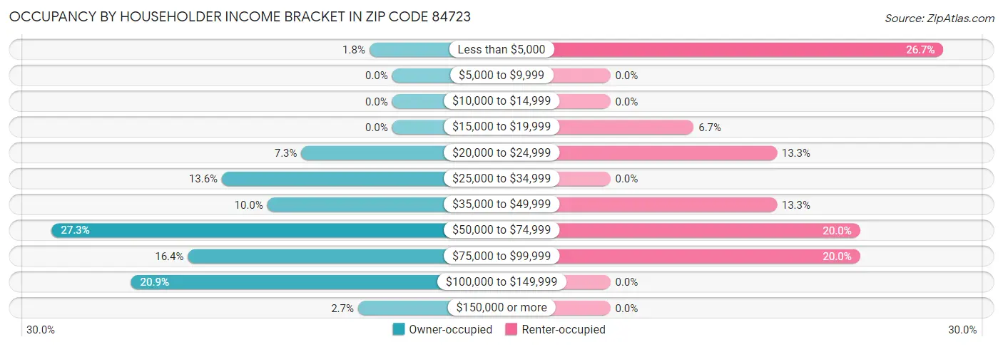 Occupancy by Householder Income Bracket in Zip Code 84723