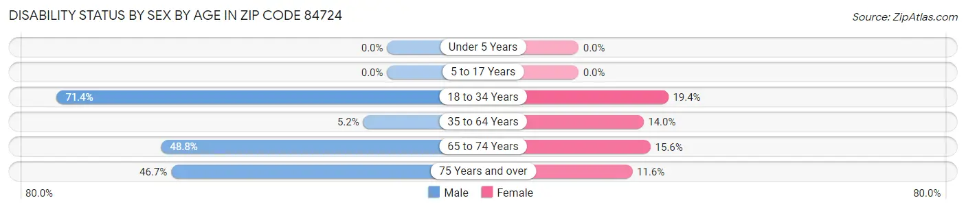 Disability Status by Sex by Age in Zip Code 84724