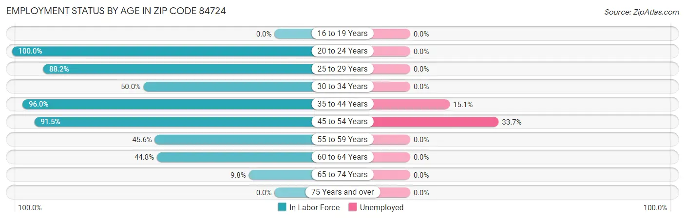 Employment Status by Age in Zip Code 84724