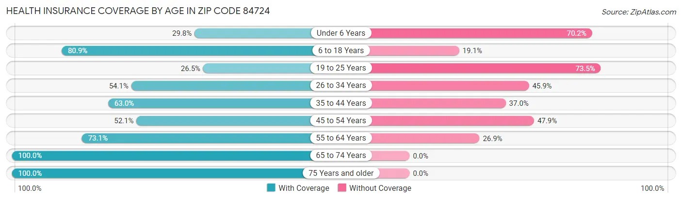 Health Insurance Coverage by Age in Zip Code 84724