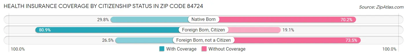 Health Insurance Coverage by Citizenship Status in Zip Code 84724