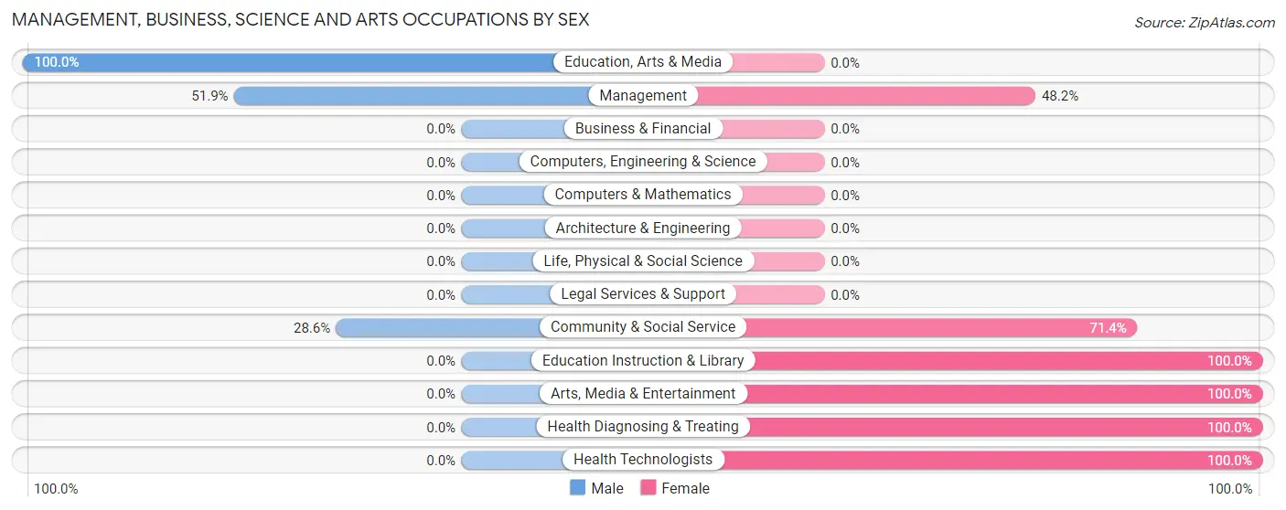 Management, Business, Science and Arts Occupations by Sex in Zip Code 84724
