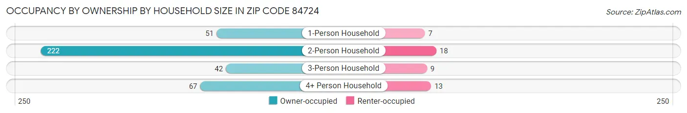 Occupancy by Ownership by Household Size in Zip Code 84724