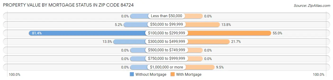 Property Value by Mortgage Status in Zip Code 84724