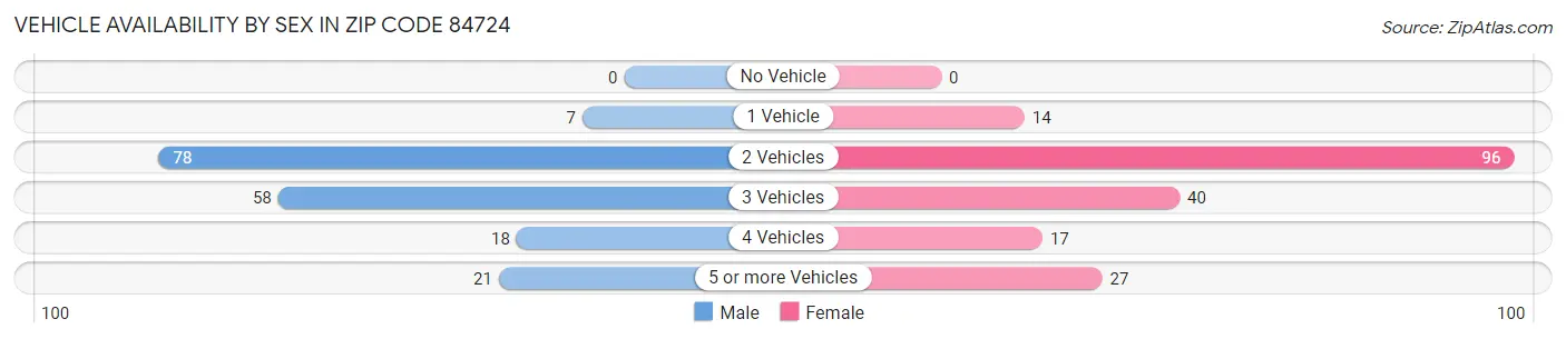 Vehicle Availability by Sex in Zip Code 84724
