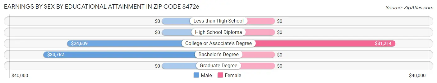 Earnings by Sex by Educational Attainment in Zip Code 84726