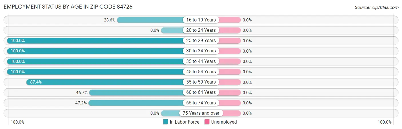 Employment Status by Age in Zip Code 84726