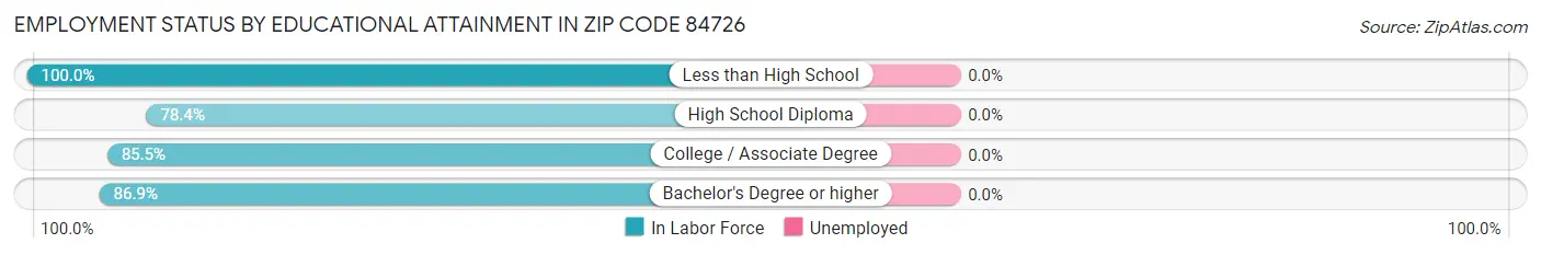Employment Status by Educational Attainment in Zip Code 84726