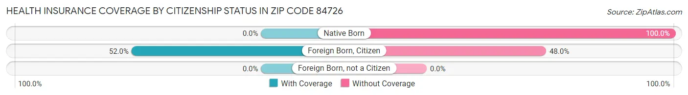 Health Insurance Coverage by Citizenship Status in Zip Code 84726