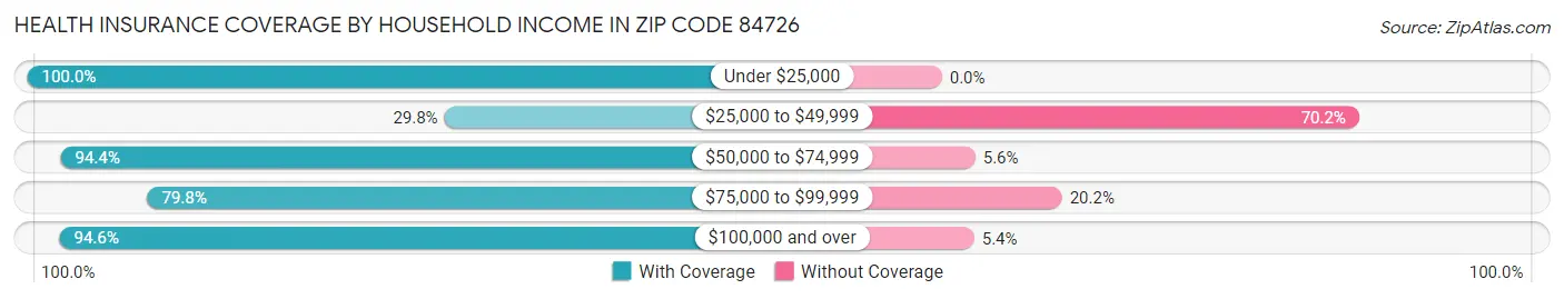Health Insurance Coverage by Household Income in Zip Code 84726