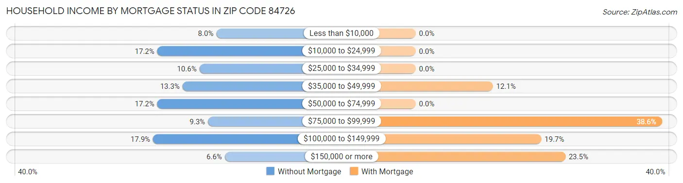 Household Income by Mortgage Status in Zip Code 84726