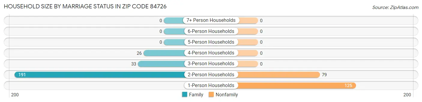 Household Size by Marriage Status in Zip Code 84726