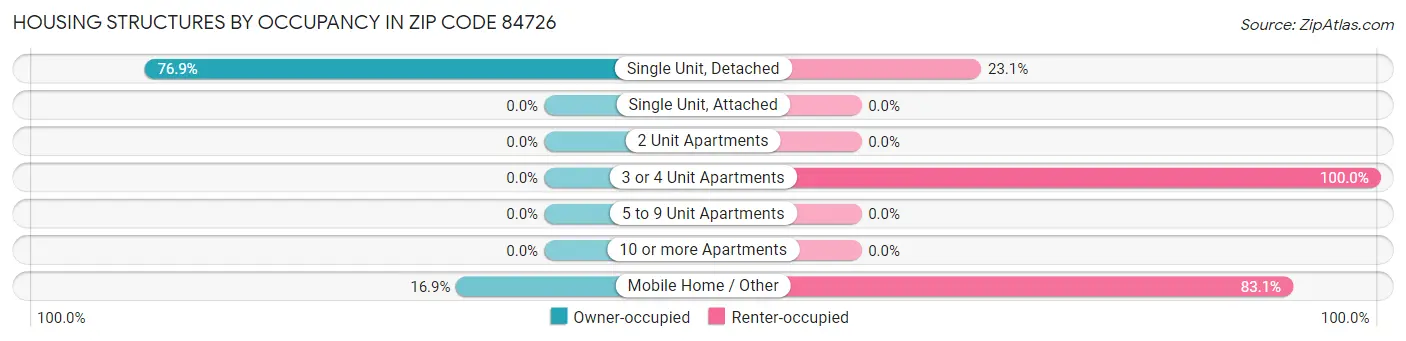 Housing Structures by Occupancy in Zip Code 84726