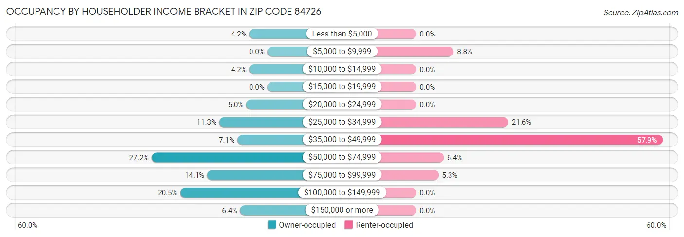 Occupancy by Householder Income Bracket in Zip Code 84726