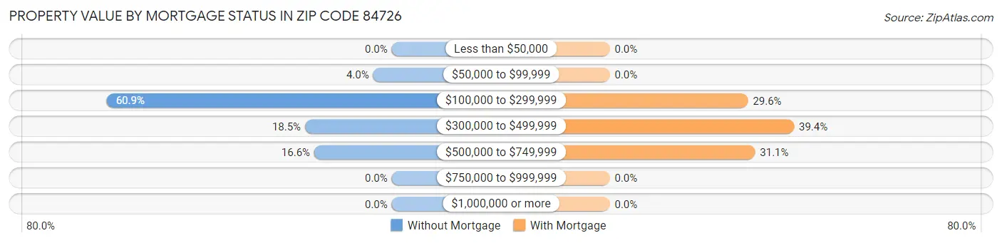 Property Value by Mortgage Status in Zip Code 84726