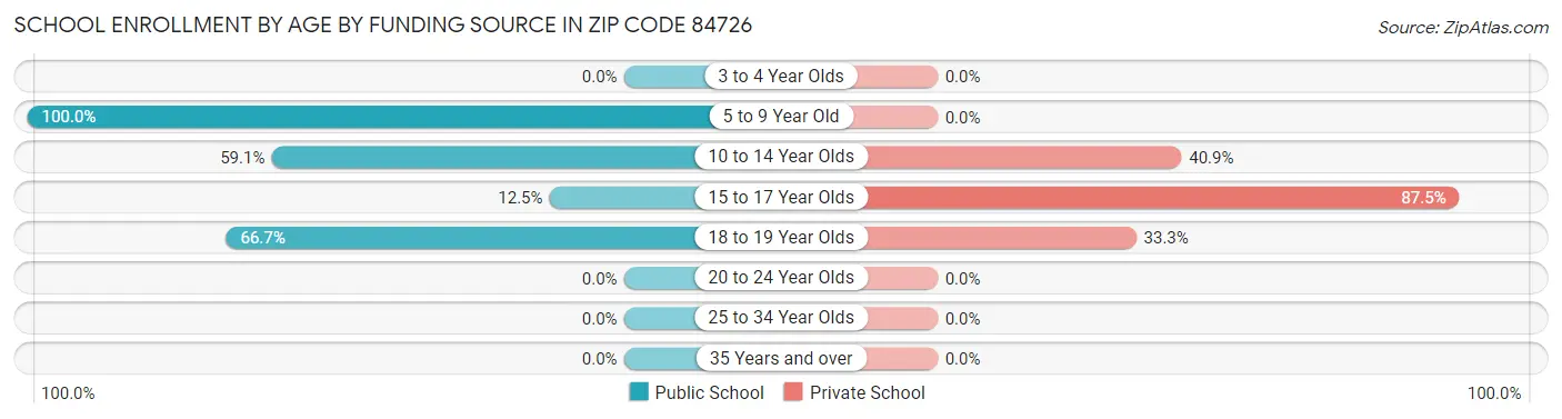 School Enrollment by Age by Funding Source in Zip Code 84726