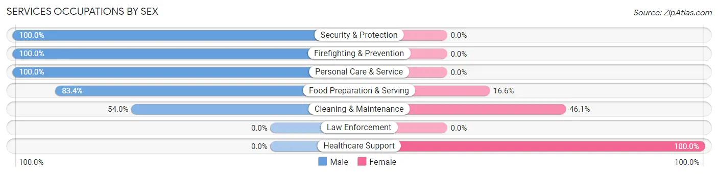 Services Occupations by Sex in Zip Code 84726