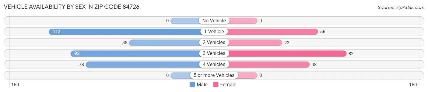 Vehicle Availability by Sex in Zip Code 84726